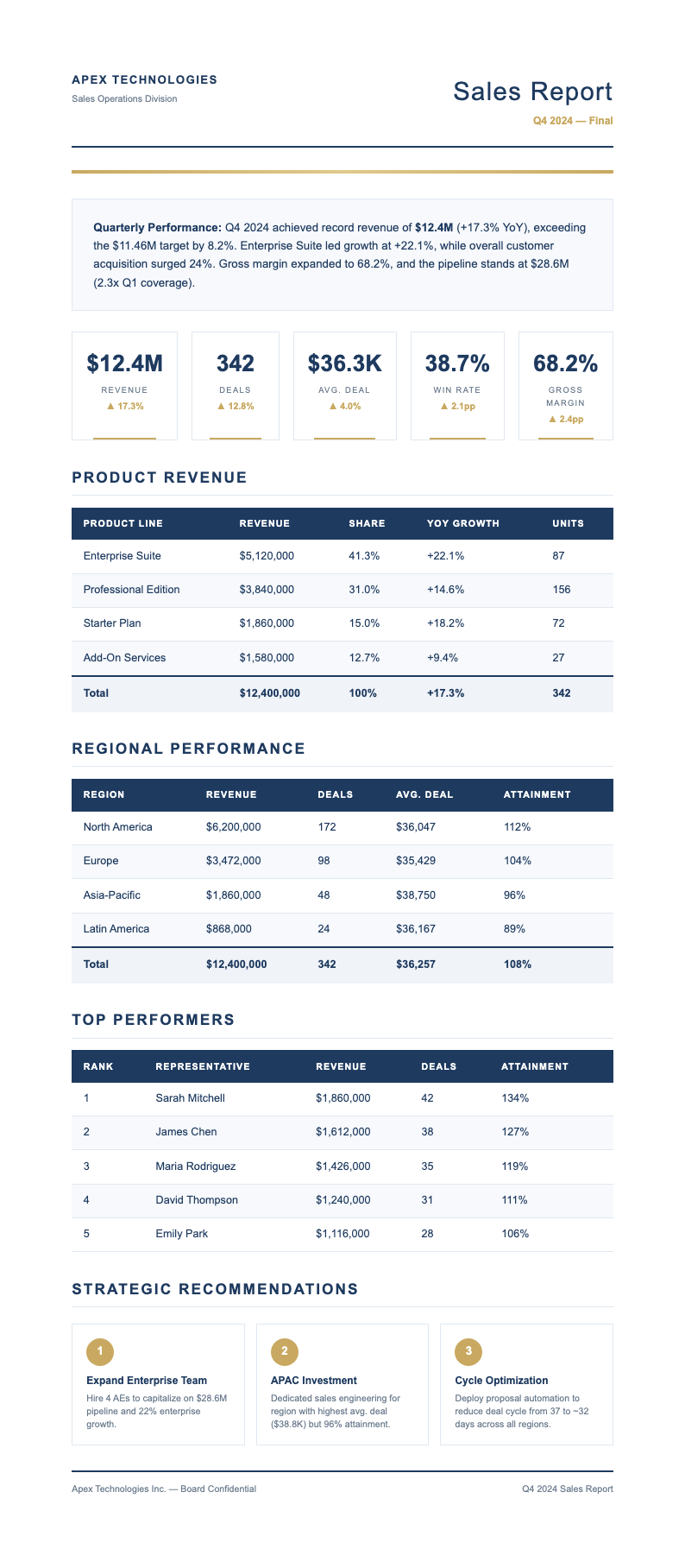 Executive summary sales report